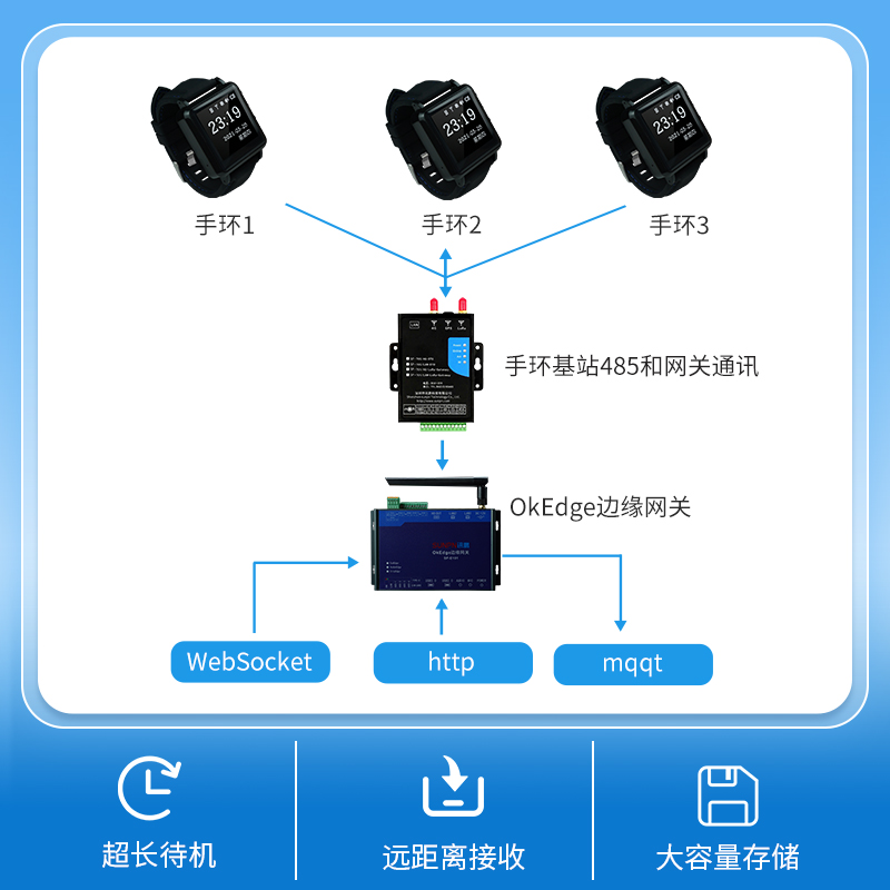 讯鹏工业LORA无线呼叫腕表二次开发震动手表报警手环工厂安灯系统-图0