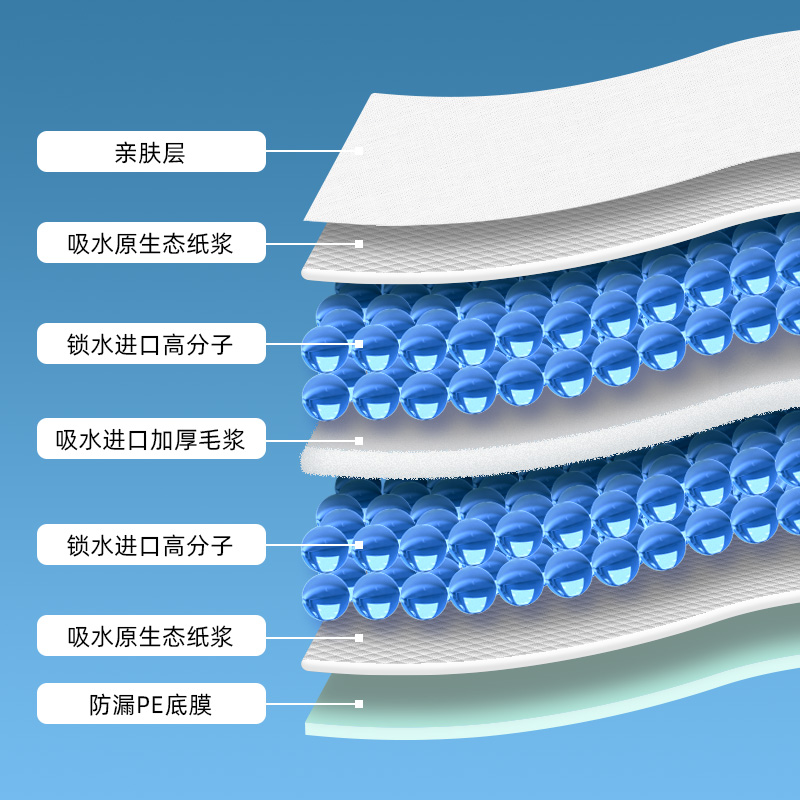 狗狗尿垫加厚除臭宠物尿片猫咪隔尿布尿不湿兔子用吸水垫泰迪用品 - 图1