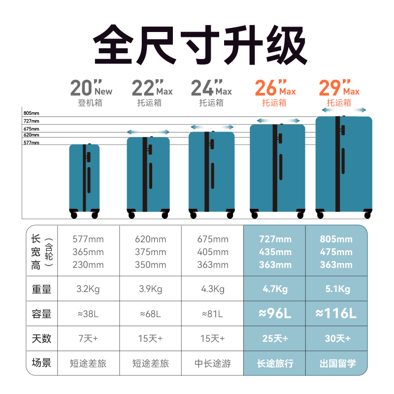 90分行李箱20寸登机箱女静音耐磨万向轮拉杆箱24寸大容量旅行箱 - 图3