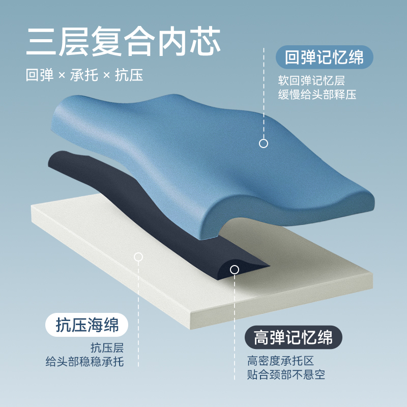 美眠康多喜爱慢回弹记忆棉枕头A类抗菌枕芯深睡枕呵护颈椎成人