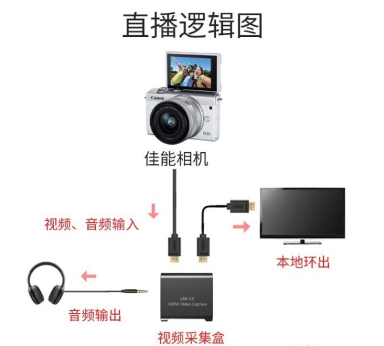 Canon佳能EOS M200微单反相机M6二代学生入门级高清数码旅游M50-图1