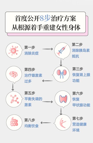 多囊卵巢综合征90天治疗方案凝结20年功能医学临床经验专业详尽剖析多囊8步治疗方案保护女性健康北京科学技术出版社正版书籍