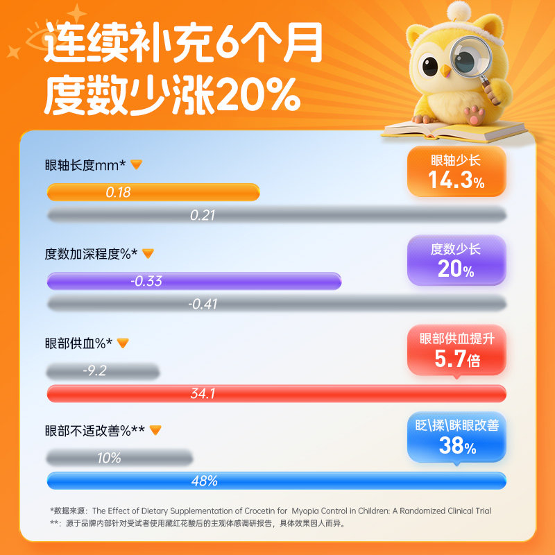 VitaRealm维乐原叶黄素儿童专用护眼控度数防蓝光蓝莓花青素咀嚼,淘宝优惠券,粉丝福利购,淘宝优惠卷