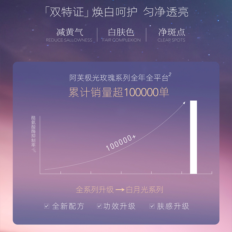 阿芙极光玫瑰焕采亮白乳液补水保湿美白淡斑官网旗舰店官网正品