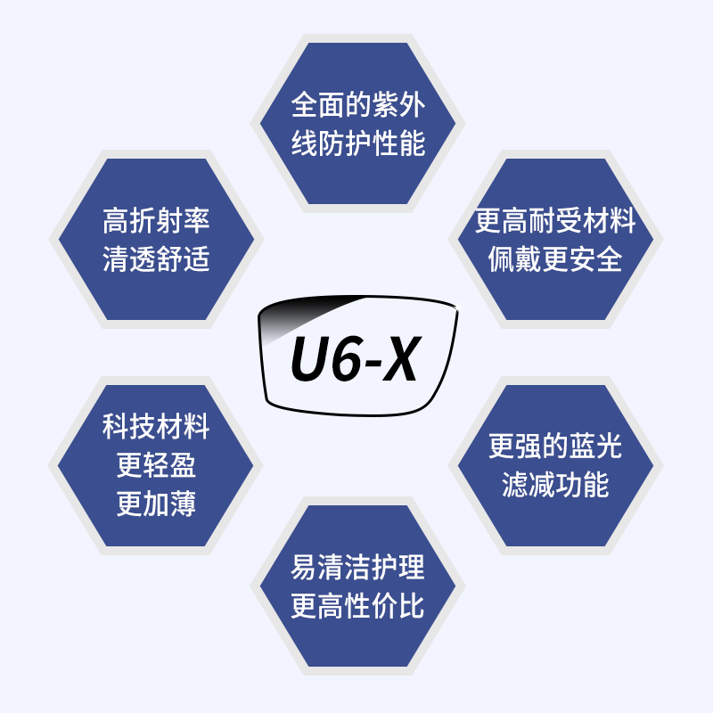 韩国凯米U6X官方防蓝光金罡1.74双非超薄U2耐磨高度数近视眼镜片 - 图1