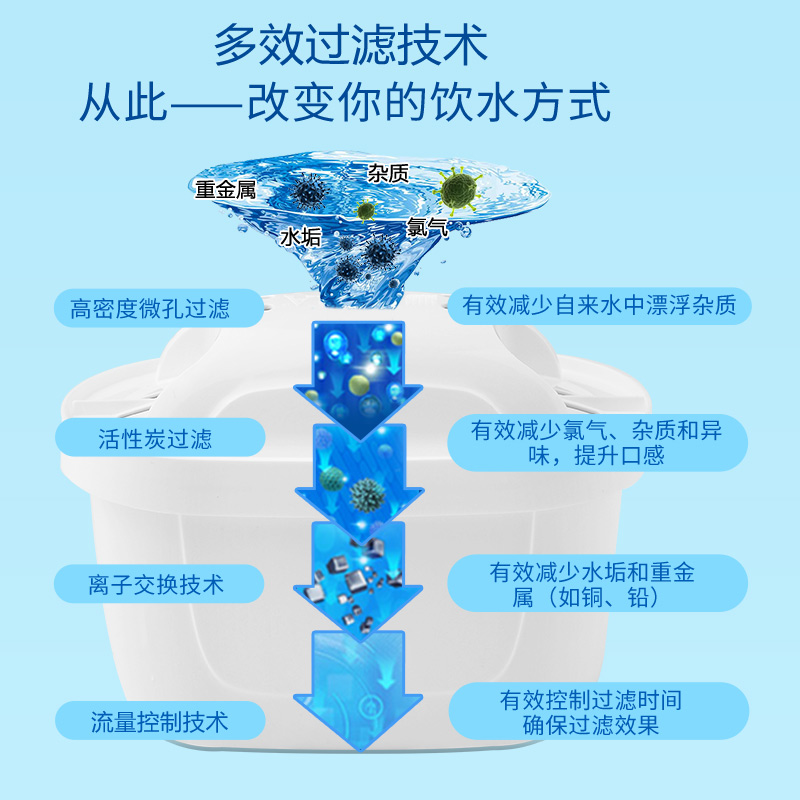 德国原装brita /碧然德maxtra水壶 Sparllo海外净水器