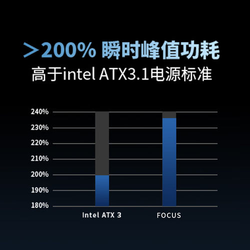 海韵Focus GX750 850 1000W ATX3.1 台式金牌全模组电源PCIE5.1 - 图0