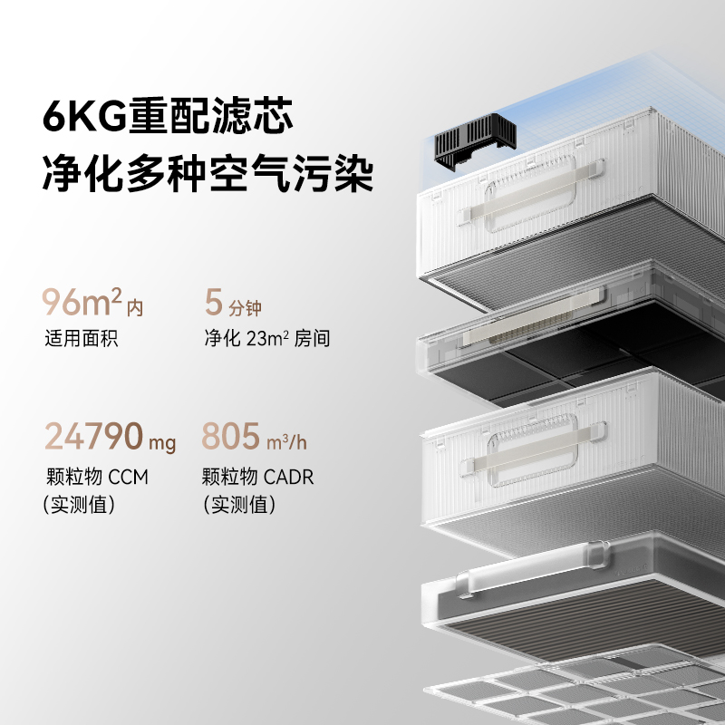 华为智选 IAM空气净化器X5家用机除甲醛烟细菌病毒异味宠物猫毛发-图1