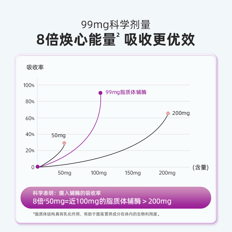 法国进口Biocyte碧维斯辅酶q10胶囊coq10保护心肌脑血管心脏保健-图3