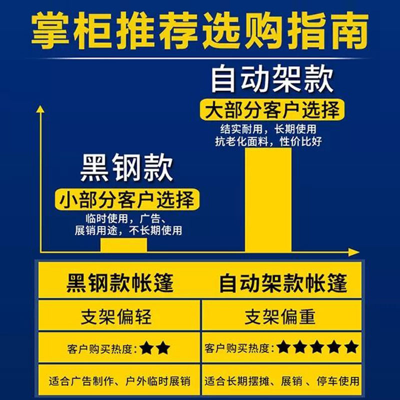 户外帐篷遮阳摆摊用大伞四脚雨棚四角楞告四方折叠伸缩防雨蓬棚子 户外帐篷遮阳摆摊用大伞四脚雨棚四角楞告四方折叠伸缩防雨蓬棚子