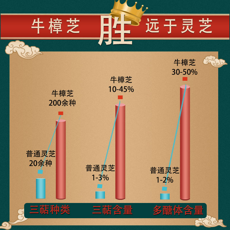 中国台湾4年胜野生纯牛樟芝子实体滴丸浓缩微胶囊中老年康复礼盒 - 图2