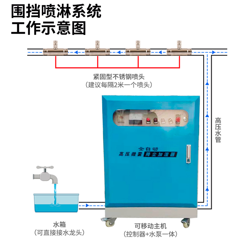 全自动工地围挡喷淋系统车间大棚降温除尘高压雾化机工厂煤矿造雾 - 图1