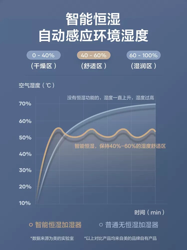 美的桌面台式上加水空气大量加湿器 midea美的星盛事顺加湿器