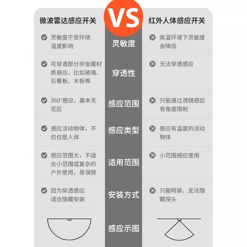微波雷达感应开关车库楼道LED灯家用220V延时光控86型人体感应灯 - 图2