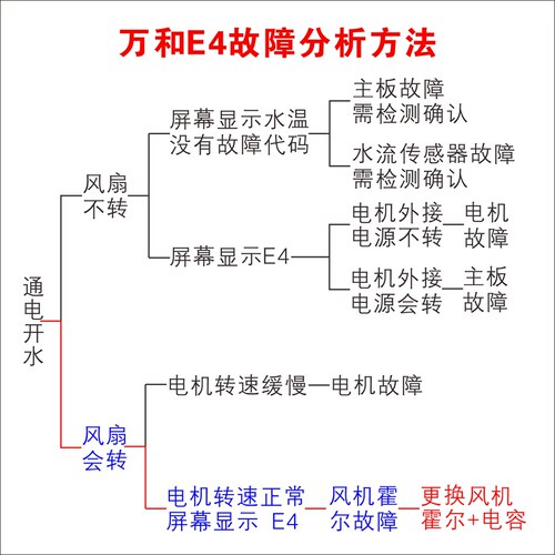 适用万和燃气热水器风机霍尔传感器风压配件配大全E3/E4故障ET15 - 图0