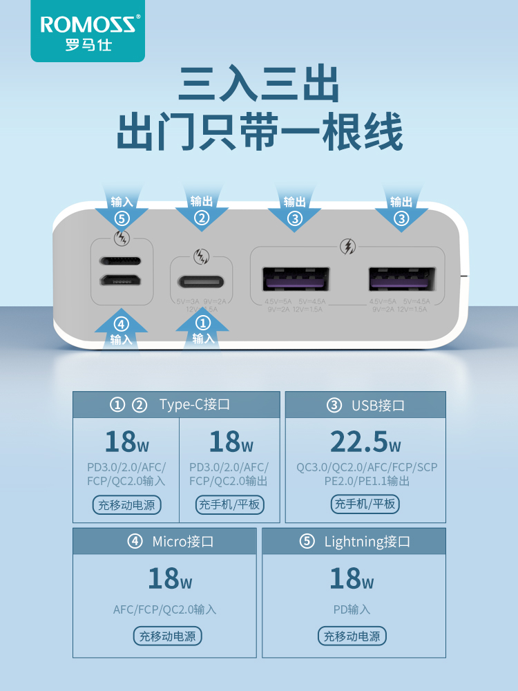 罗马仕充电宝30000毫安时22.5w快充type-c输出双向快充pd20w闪充适用于华为小米phone11 2/13/14移动电源电宝 - 图0