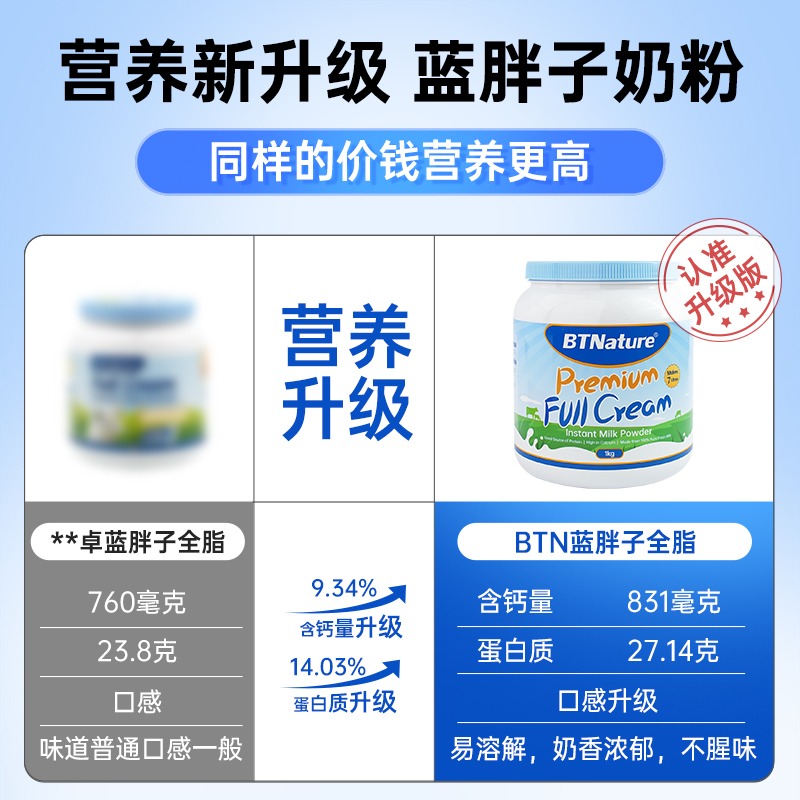 原装进口蓝胖子奶粉澳洲牛奶成人中老年人高钙脱脂正品官方旗舰店 - 图2