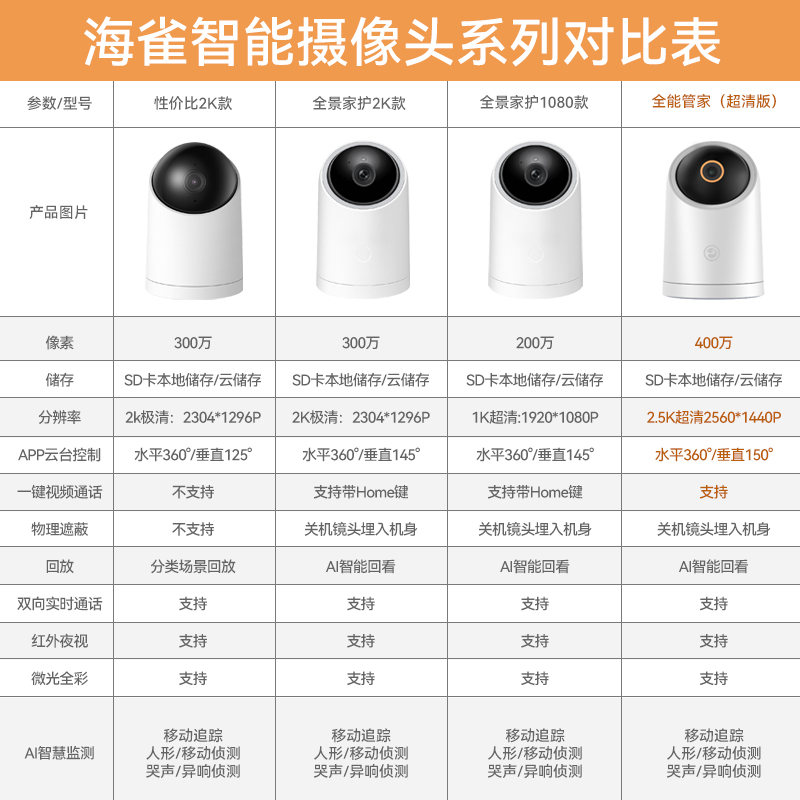 华为智选海雀监控智能摄像头家用双向语音通话手机远程无线监控室内家庭宠物夜视全景高清360度监控连接手机