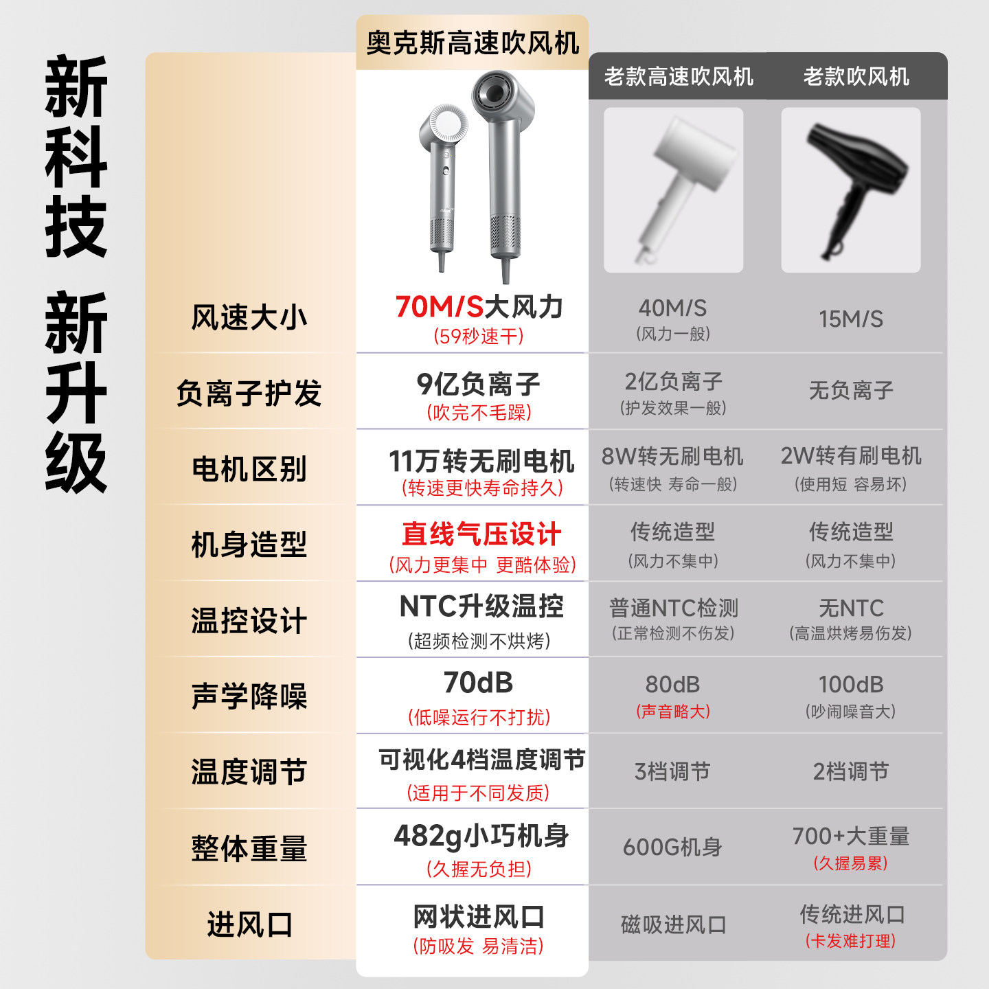 奥克斯高速电吹风机负离子护发静音速干家用无刷强力大风力吹风筒,淘宝优惠券,粉丝福利购,淘宝优惠卷