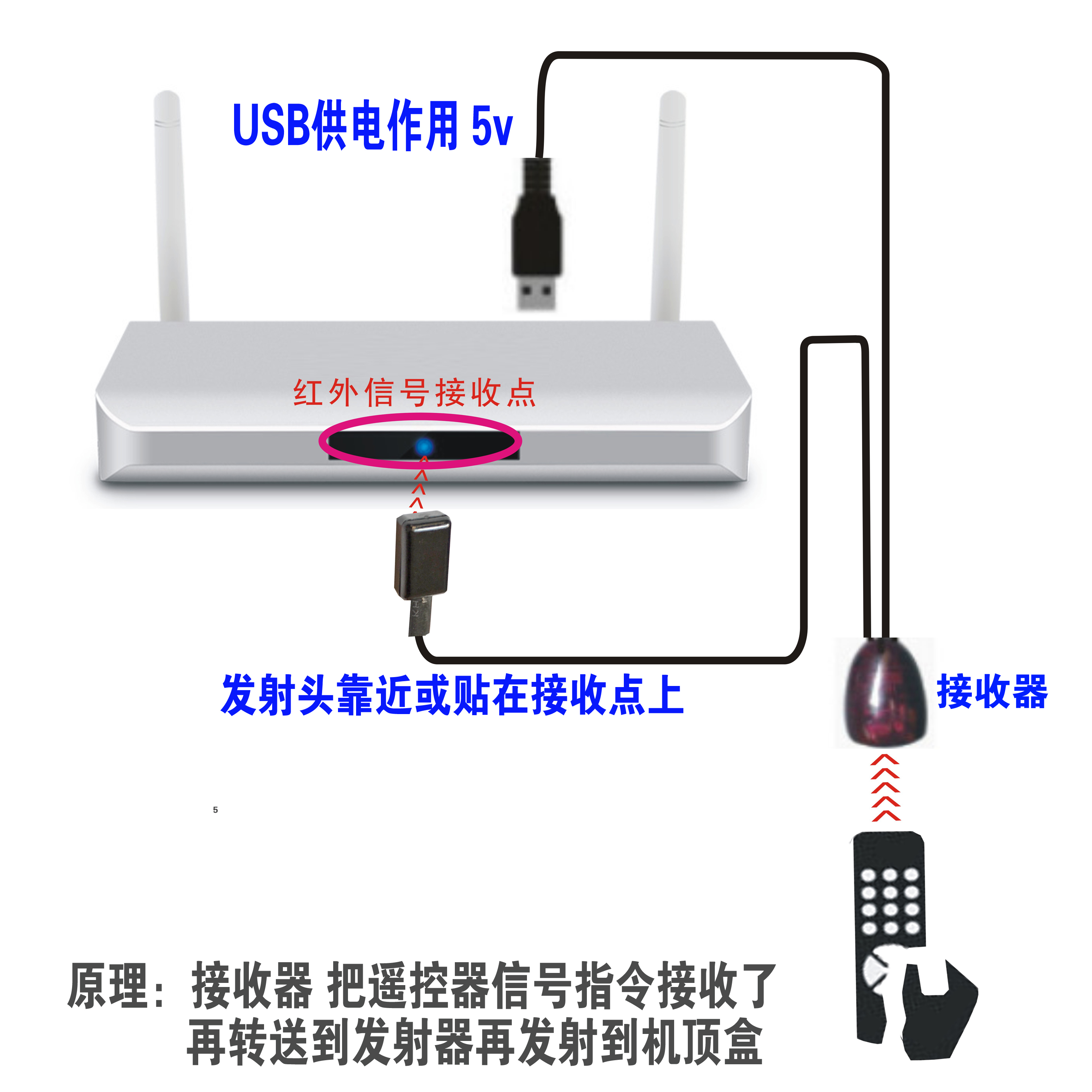 红外遥控转发器 机顶盒 投影仪 功放 红外转发器 红外遥控扩展器 - 图0