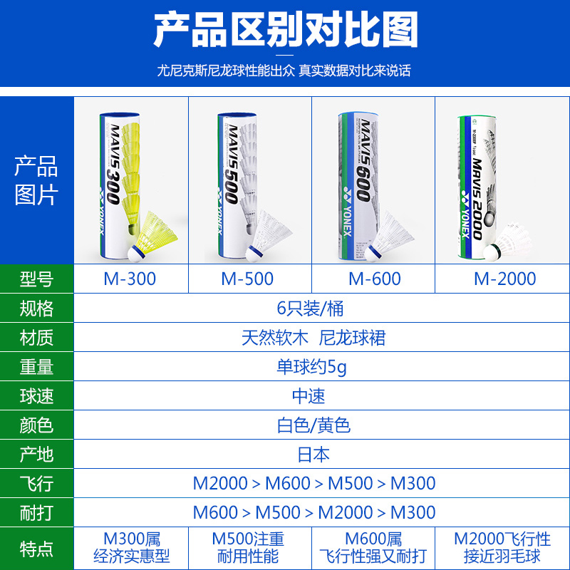 YONEX尤尼克斯羽毛球正品塑料yy尼龙球耐打用训练球室外防风M2000 - 图2