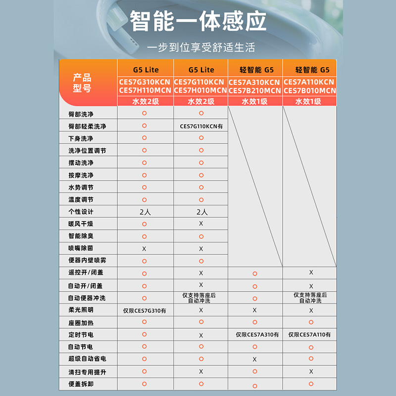 TOTO轻智能2025新款CES7B010MCN一体式抗菌G5-Lite智能坐便(02) - 图1
