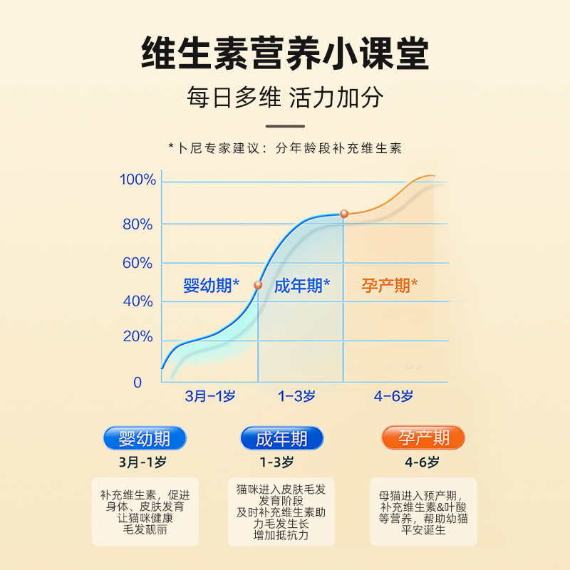 猫咪维生素b防掉毛呵护毛发猫用复合维生素片狗狗宠物营养补充 - 图3