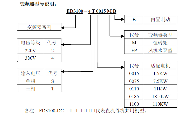 易驱变频器ED/CV3100-4T0075M  7.5KW 380V 全新正品现货