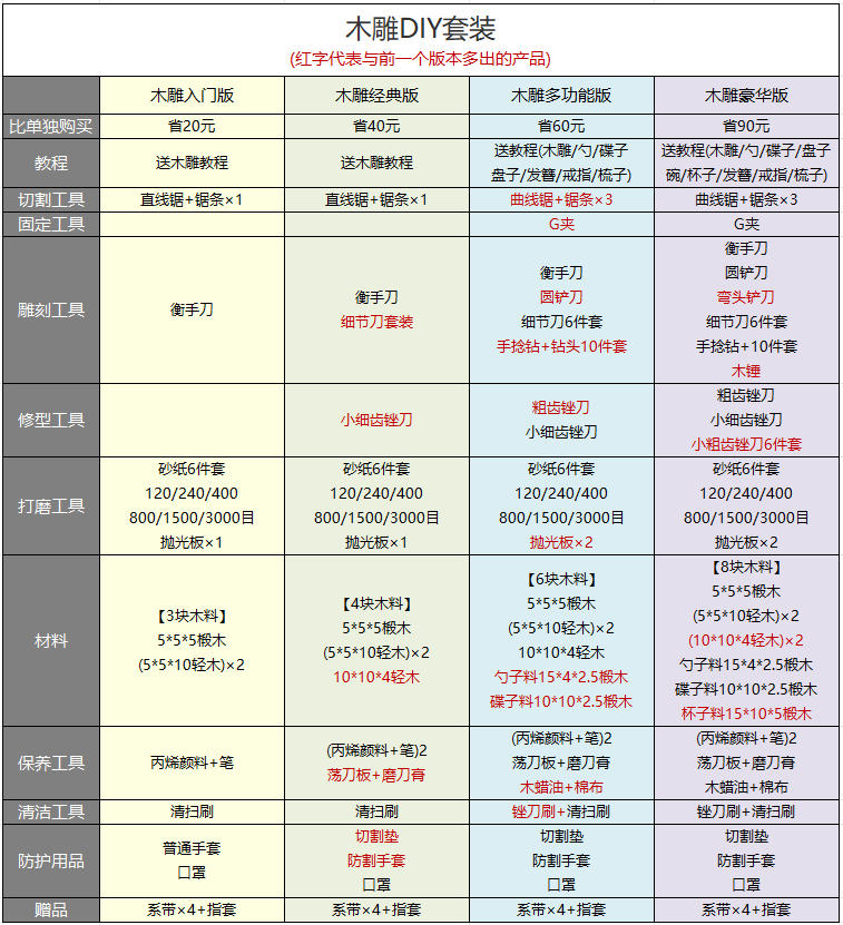 木雕diy材料包 轻木椴木手工雕刻解压神器木工自学初学者工具套装 - 图1