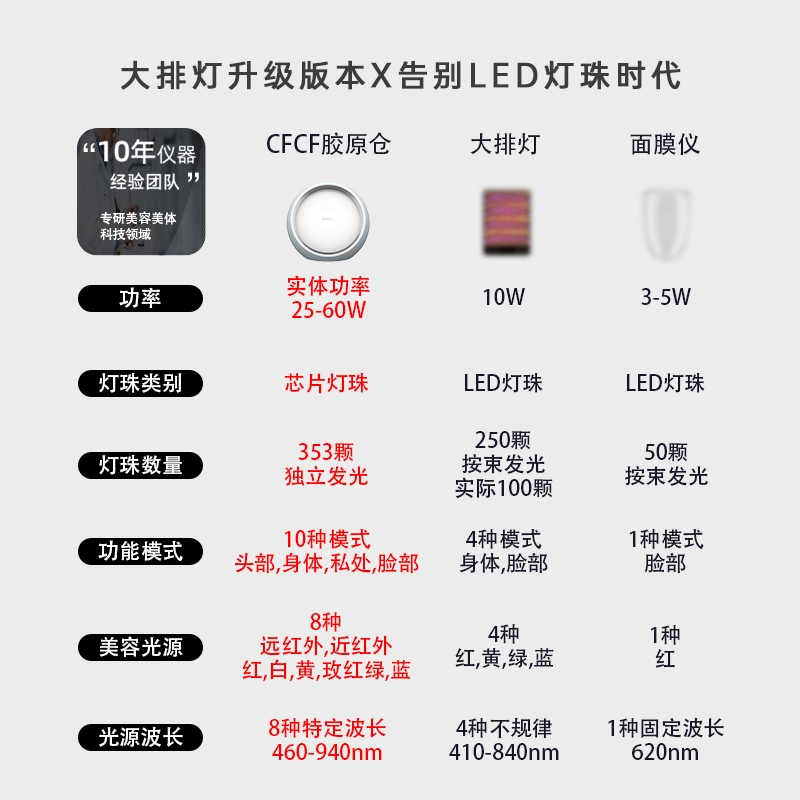 跳水价CFCF才妃胶原仓家用光子嫩肤全身大排灯美容仪牛奶光谱仪