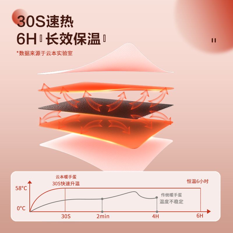 云本暖手宝小随身可爱自发热迷你手握暖宝宝贴暖蛋替换芯暖手蛋 - 图0