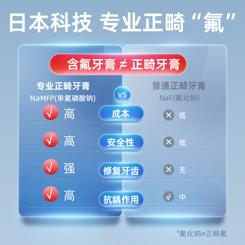 日本nikiso正畸牙膏含氟矫正牙齿专用高氟预防蛀牙白斑脱矿黑三角