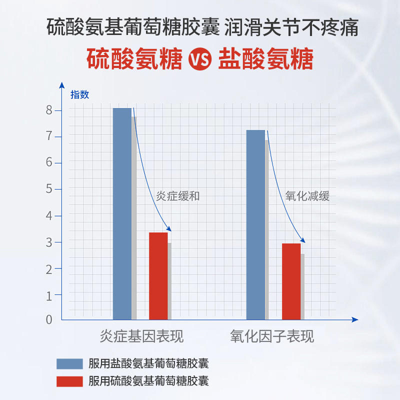 谷力硫酸氨基葡萄糖胶囊100粒原发继发性骨关节炎风湿官方旗舰店 - 图3