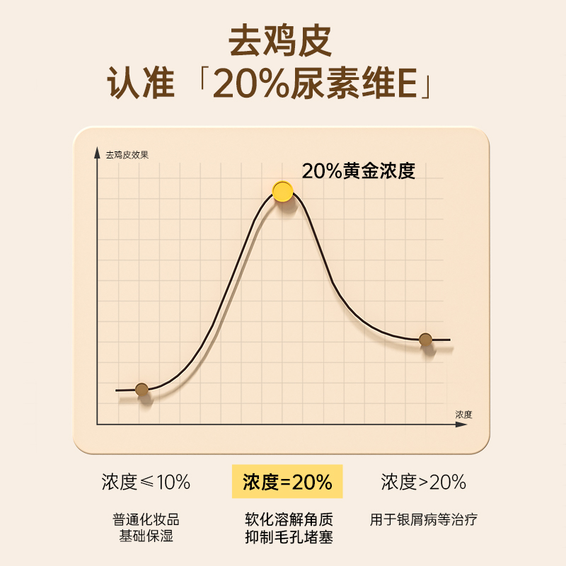 阿里健康大药房质润20%尿素霜维E乳液150g去鸡皮肤疙瘩毛囊角化去角质身体乳男女1