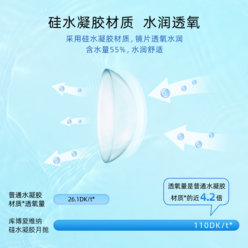 库博光学爱维纳硅水凝胶月抛3片隐形近视眼镜高透氧原装进口正品