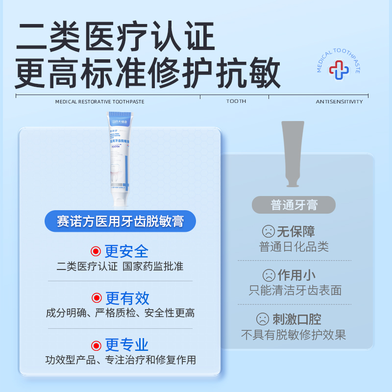 医用牙齿脱敏膏牙龈护理出血萎缩修复肿痛治牙周炎专用口腔抗敏感-图1