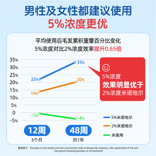 蔓迪米诺地尔酊町正品生发育发液男女性曼迪旗舰店搭二硫化硒洗剂-图2