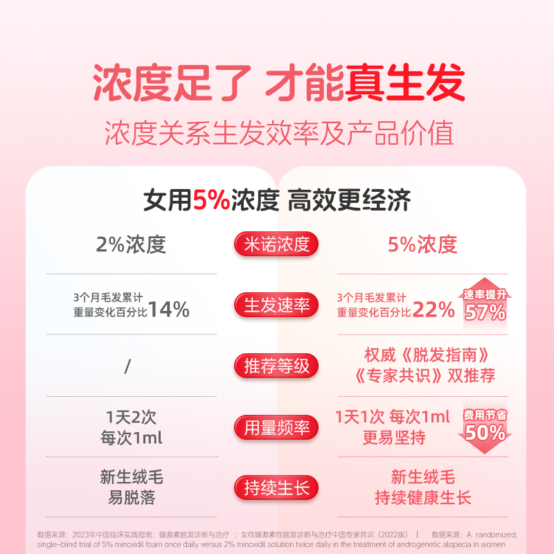 蔓迪米诺地尔酊生发液女性发际线头发增长液长头发曼迪官方旗舰店