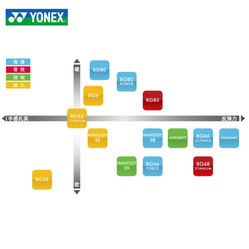 YONEX尤尼克斯羽毛球线XB63拉线yy网线羽线BG65TI耐打XB65线BG80P - 图2