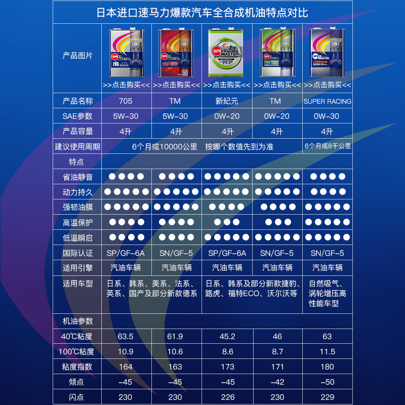 日本进口速马力0W-20全合成机油正品汽车发动机新纪元0W20 SP认证-图1