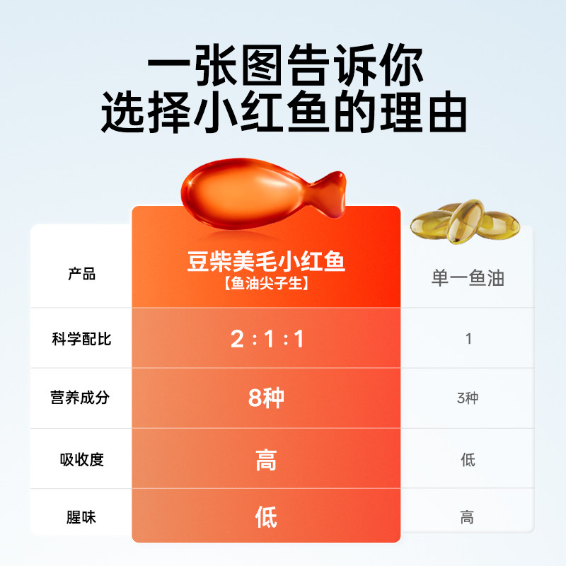 豆柴宠物鱼油犬猫通用美毛护肤防掉毛红宝石鱼油,淘宝优惠券,粉丝福利购,淘宝优惠卷