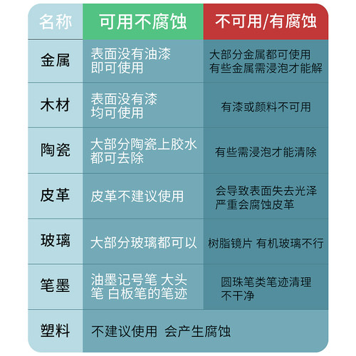 解胶剂去除401 502胶水3秒406胶渍丙酮瞬溶除胶高效家用除胶剂 - 图1