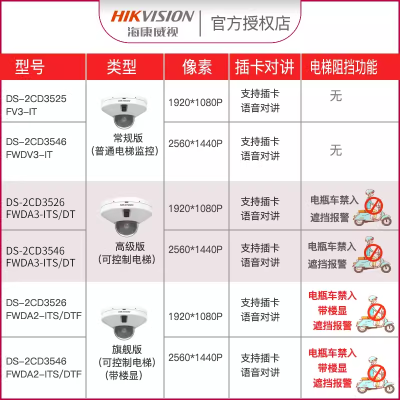 海康威视200/400万电梯专用网络监控摄像头禁止电瓶车进电梯3526 - 图0