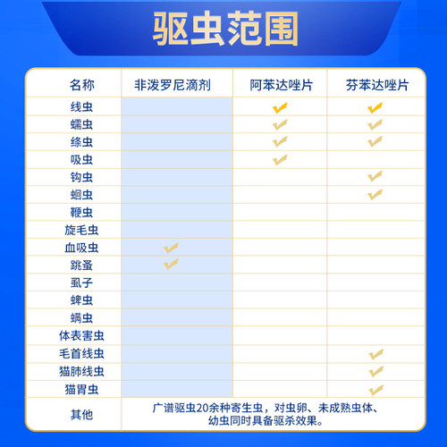 哈尼艾芙猫咪狗狗体内外一体驱虫药猫咪泰迪去跳蚤虱子非泼罗尼 - 图3