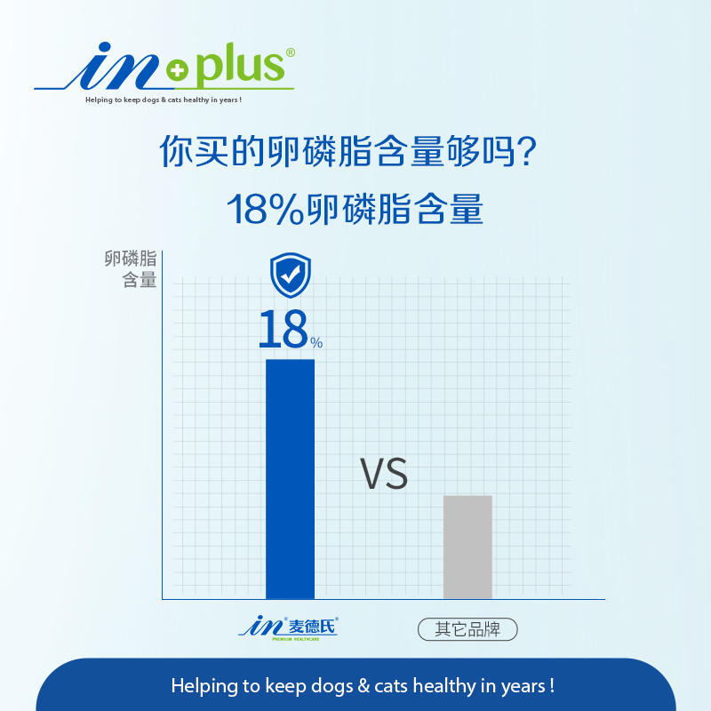 麦德氏狗狗卵磷脂300g护毛软磷脂泰迪金毛狗用防掉毛毛发浓密亮丽 - 图1