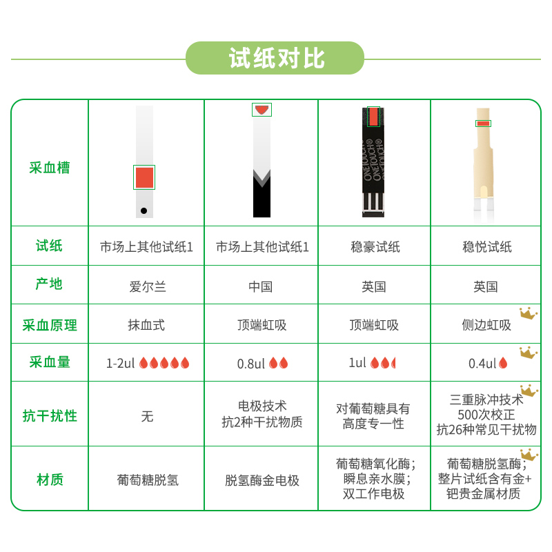 稳捷【原强生】稳悦智佳血糖仪条试纸 稳捷医疗器械血糖用品