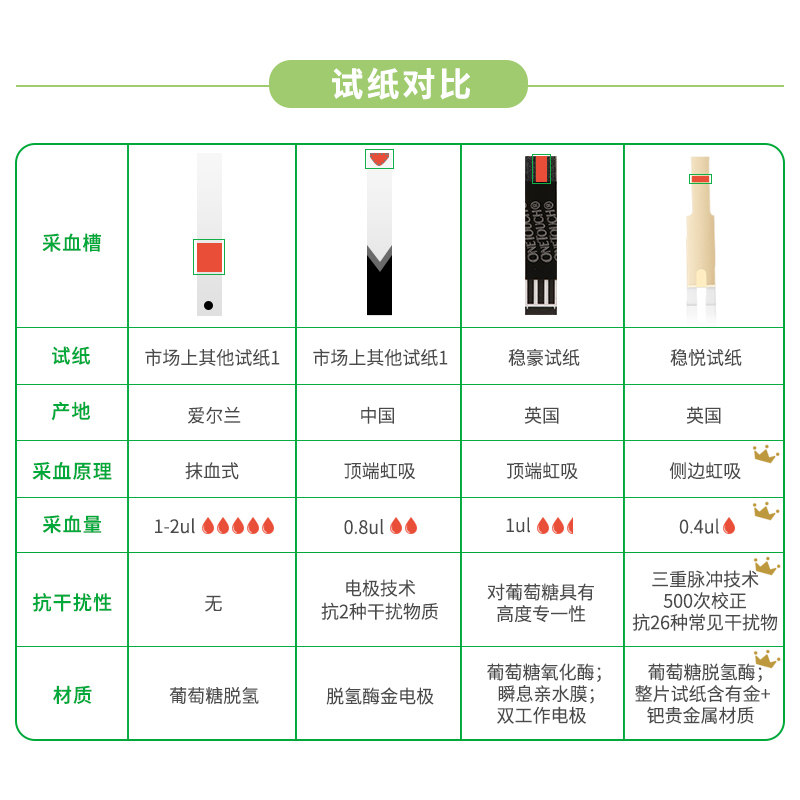 稳捷原强生稳豪倍易倍优型血糖试纸 稳捷医疗器械血糖用品