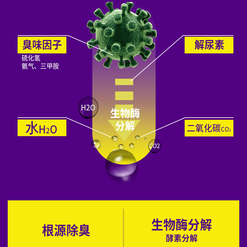 urineOFF解尿素宠物除臭剂猫尿除味剂去猫尿味猫咪狗狗 urine OFF-图0