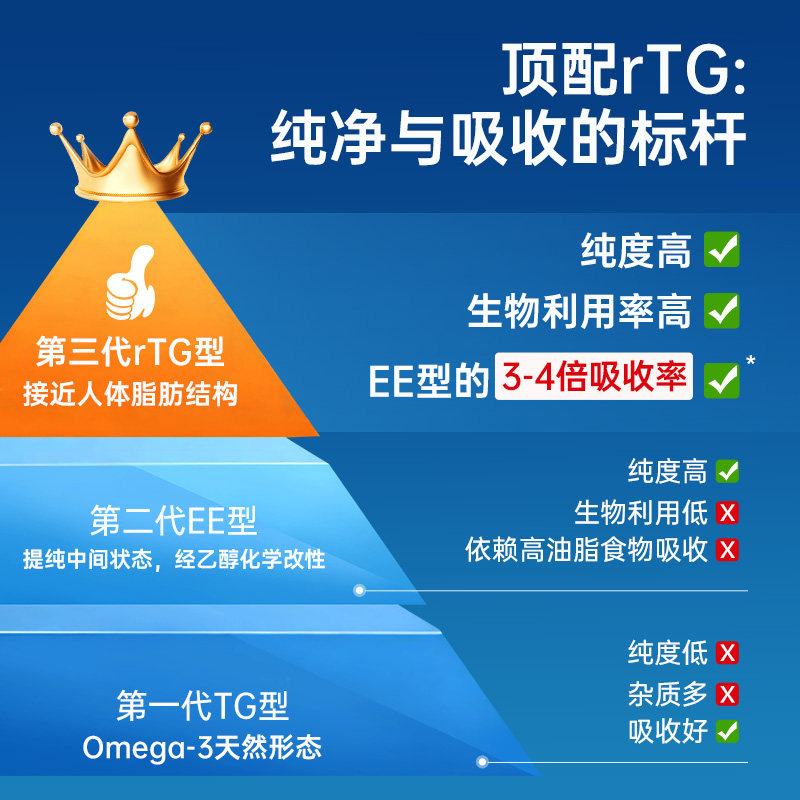 2盒装GNC健安喜97%鱼油深海高纯度高吸收omega3胶囊epa护眼脑dha,淘宝优惠券,粉丝福利购,淘宝优惠卷