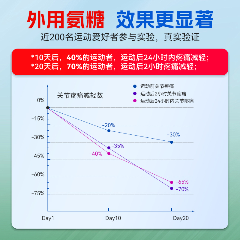 FEINADE飞洛德小红管外用氨糖软骨素舒缓关节凝胶膝盖涂抹膏*2